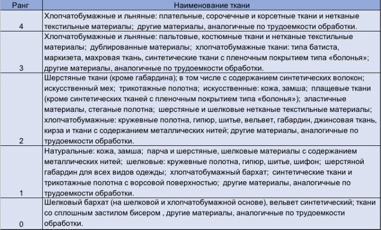 Ранг материала