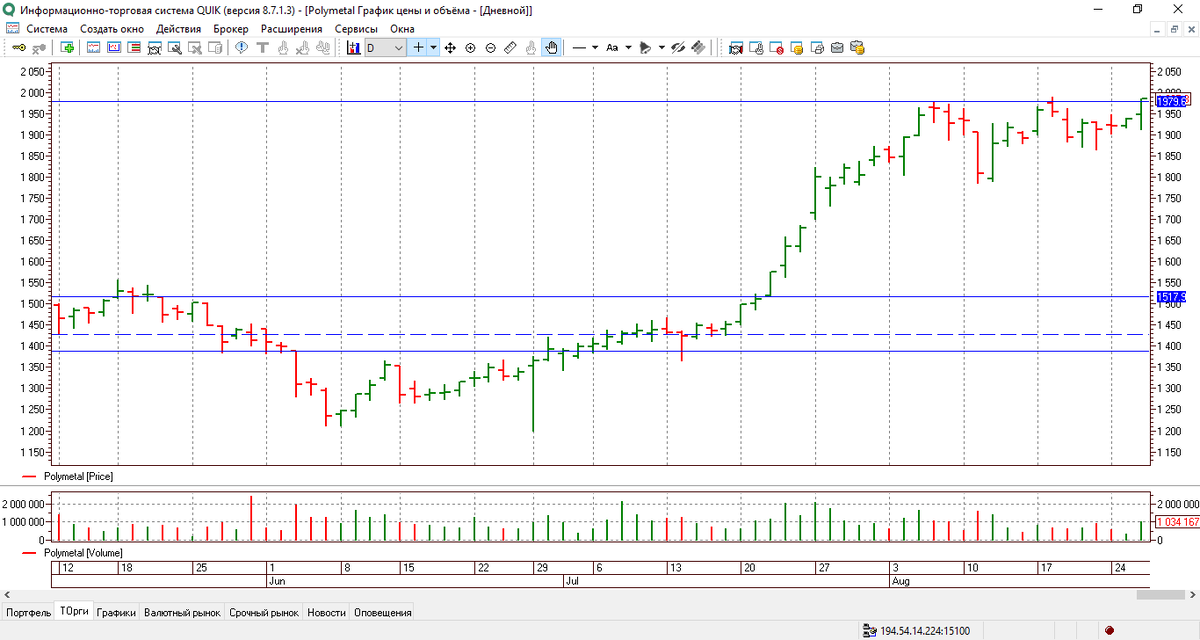 Дневной график акции Полиметалл