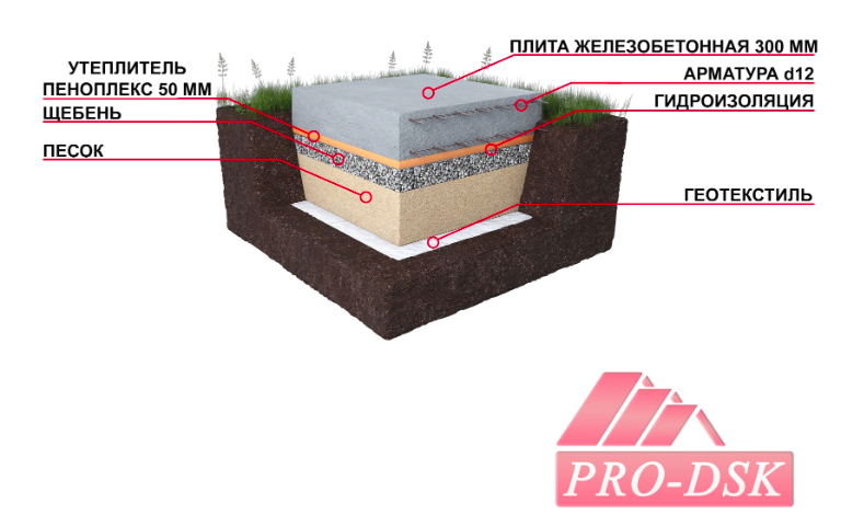 Рисунок 2. Технология фундамента дома. Источник: PRO-DSK.RU