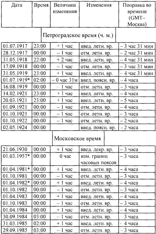 Таблицы изменения времени. Таблица изменений времени. Таблица поправки времени. Таблица временных поправок. Таблица изменения времени в России.