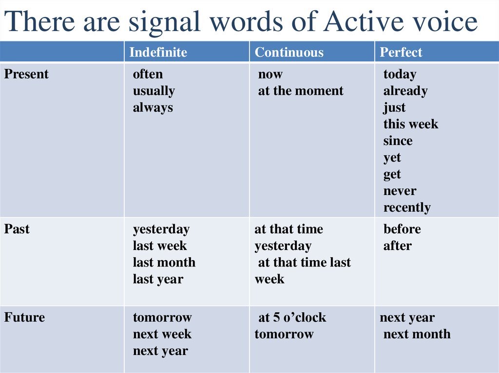 Yesterday while. Таблица present simple Continuous perfect perfect. Present perfect Tense маркеры. Continuous Tenses таблица. Present Tenses таблица.