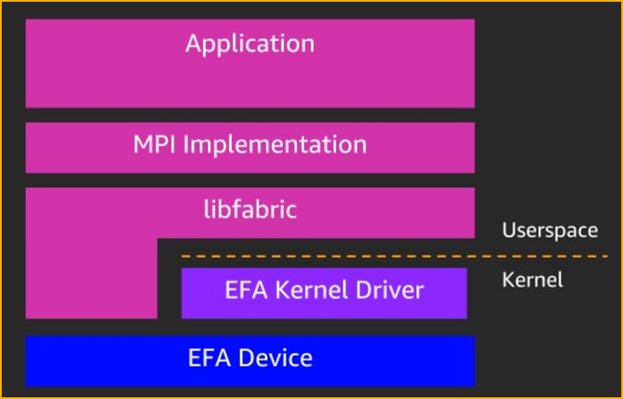 AWS Elastic Fabric Adapter на уровне программного обеспечения