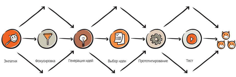 Дизайн-мышление – методология, которая приводит к пониманию потребностей клиента через изучение его мышления. Применяется в