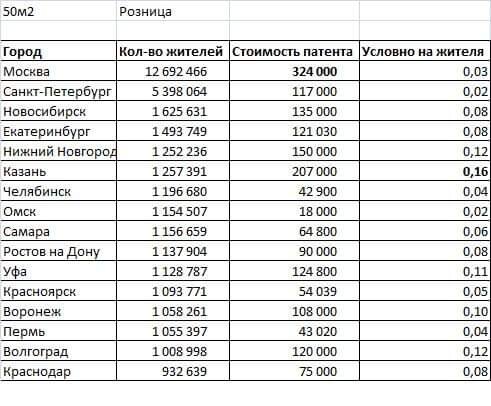 Города миллионники со ставками Патента