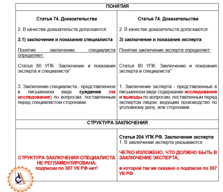 Эксперт и специалист разница. Заключение эксперта и специалиста. Структура и содержание заключения эксперта. Заключение эксперта и специалиста разница. Структура заключения судебного эксперта.