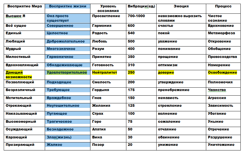 Шкала вибраций
