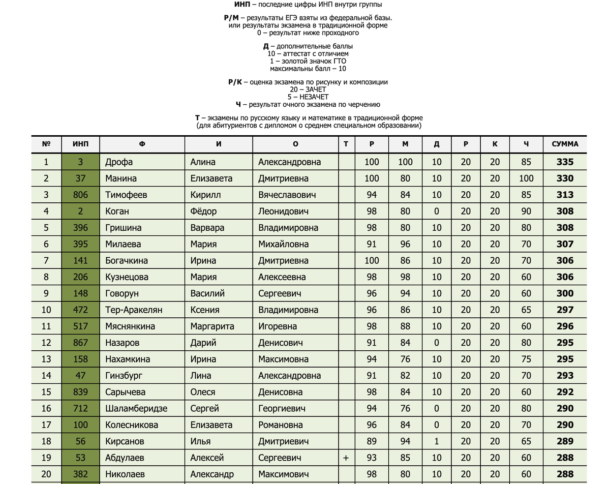 Какого числа будут списки поступивших