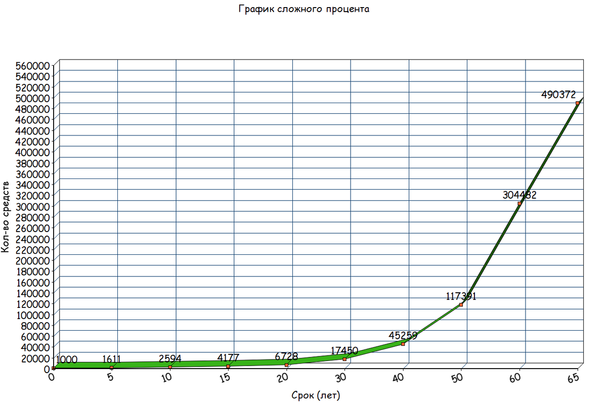 График сложного процента для 1000$ в диапазоне 65 лет 