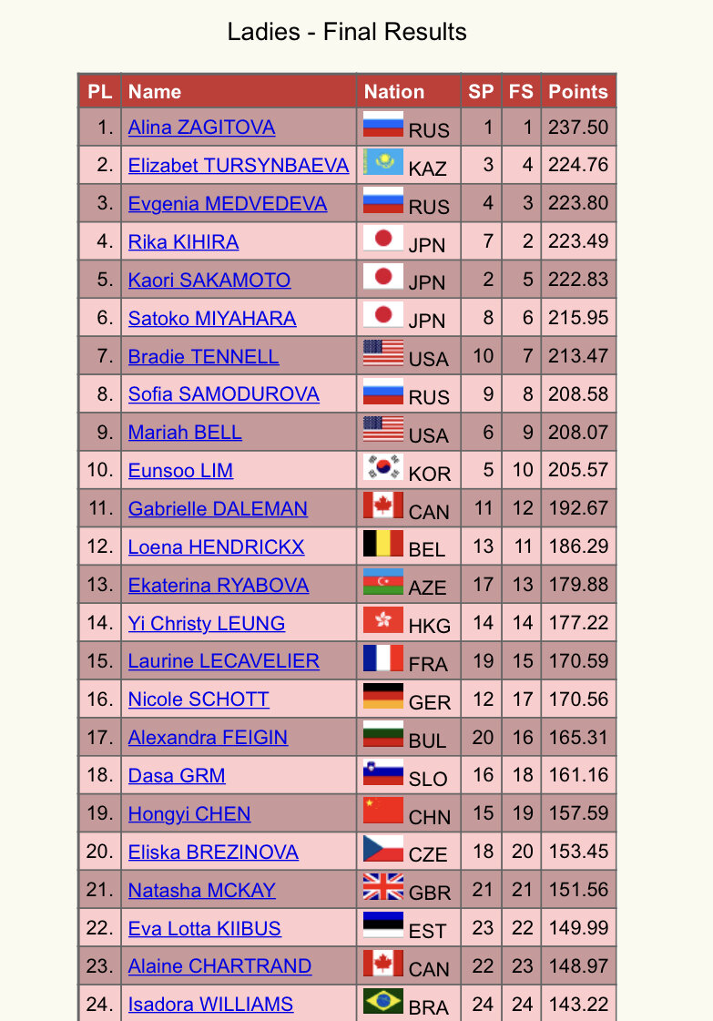 Официальные результаты ЧМ-19 на сайте "Isuresults.com"