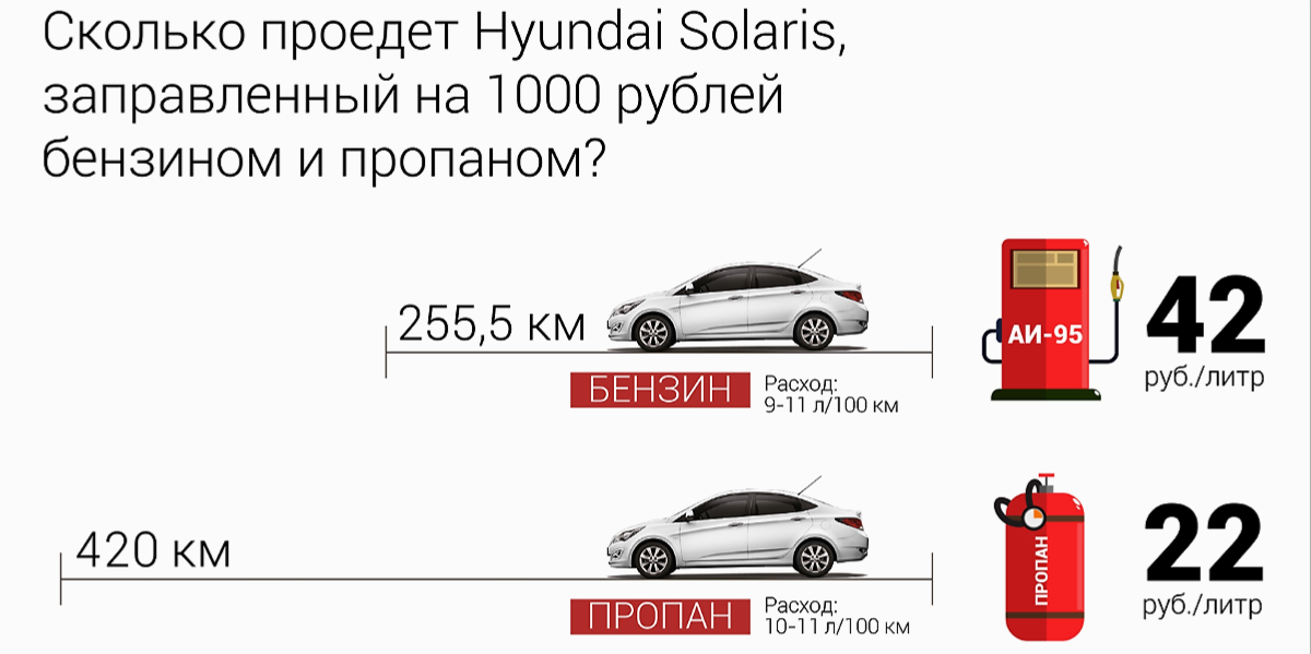 Какой самый дешевый вид топлива. Расход машины на метане. Расходы на газовое оборудование. Расход газа на автомобиле. Расход метана на 100.