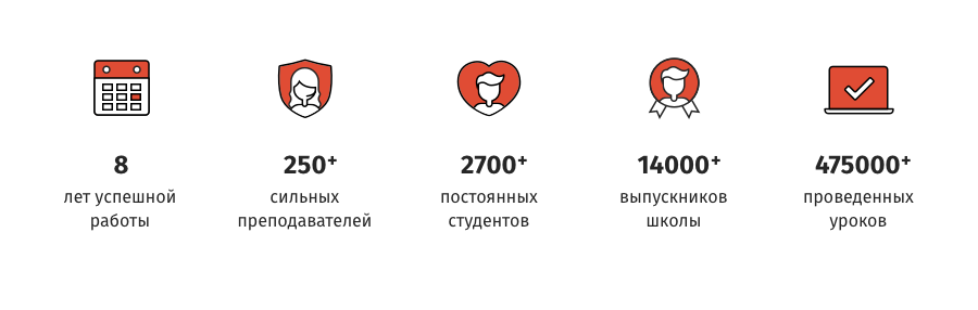 Школа английского языка по Skype, основанная в 2011 г. За 8 лет мы выпустили уже более 14000 учеников; сейчас в школе проходят обучение 2700+ студентов. Наши выпускники успешно проходят собеседования, сдают экзамены, применяют английский на работе, в путешествиях и других сферах.
