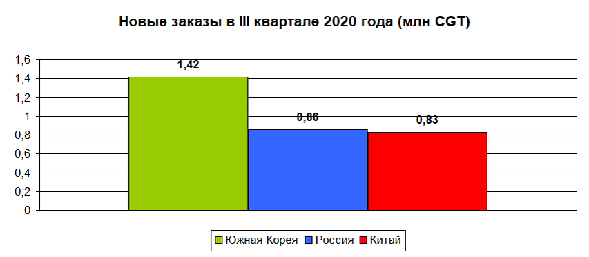 Новые заказы в III квартале 2020 года (тыс. CGT). Источник данных: Yonhap, Clarksons