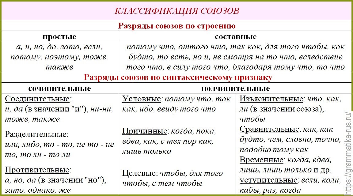 Табл. "Классификация союзов"