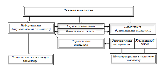 Элементно-структурный анализ системы теневой экономики - Студопедия