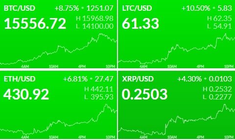 Биткоин, лайткоин, эфириум и рипл. Цены в $. 