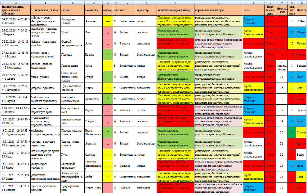 Таблица Накшатр с 24.12.2020 г. по 08.01.2021 г.