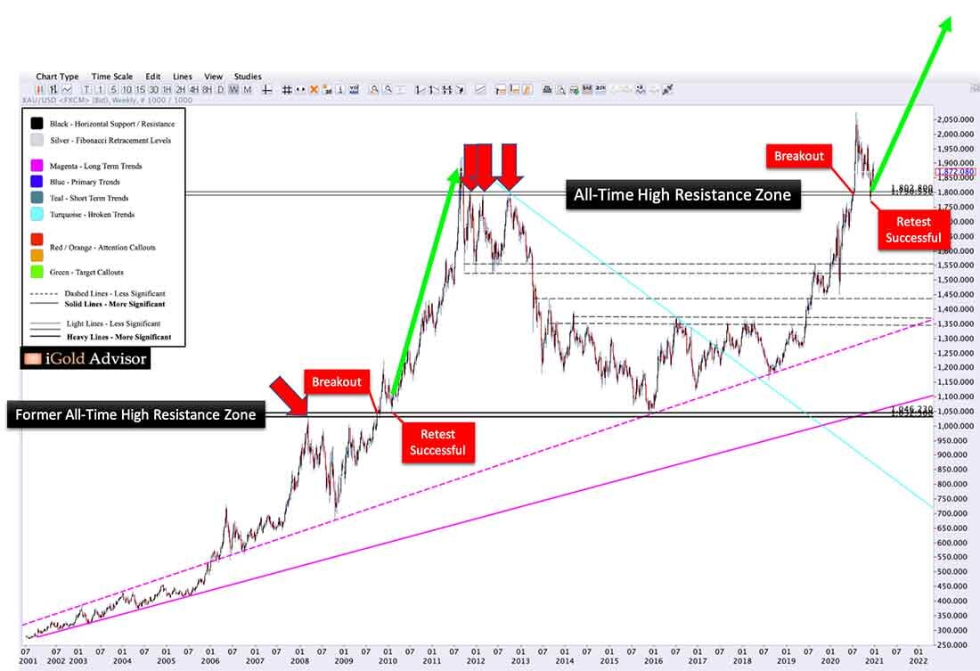 График ценовой динамики золота в долларах США / фото © iGold Advisor