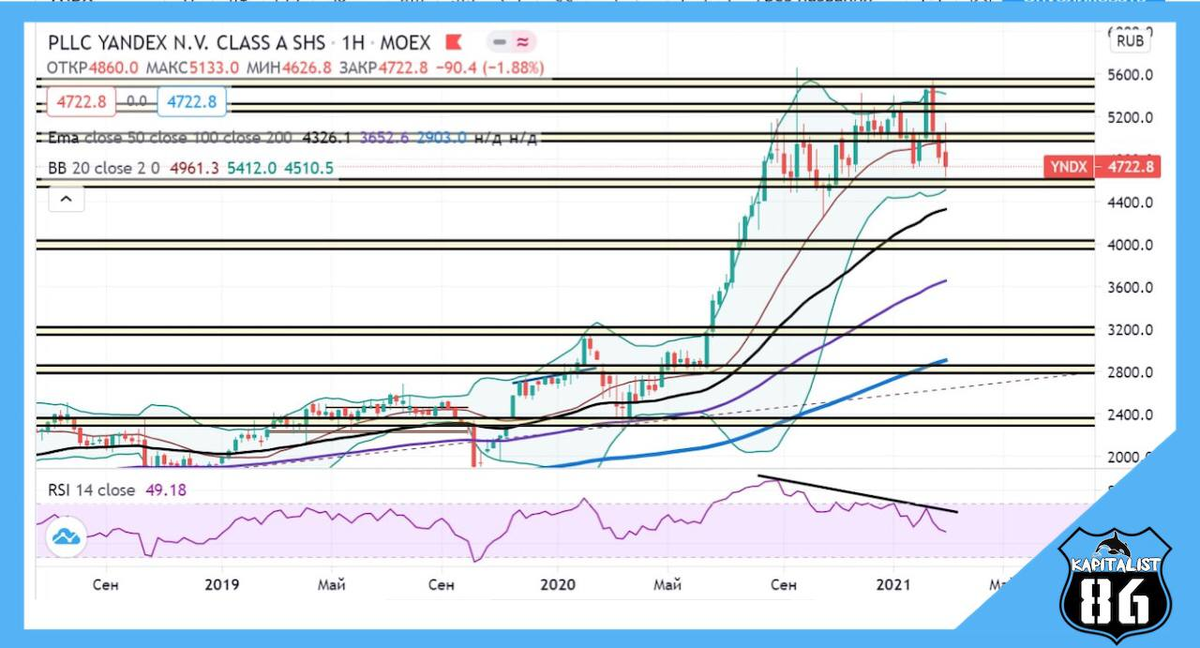 Акции яндекс график (тех. анализ / недельный график)