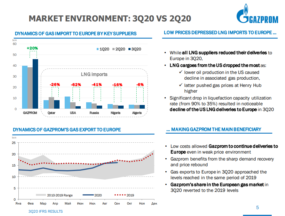 https://www.gazprom.ru/f/posts/05/118974/gazprom-ifrs-3q2020-presentation.pdf