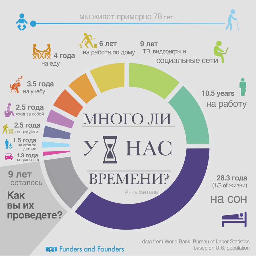 Рисунок 2.1 – Много ли у нас времени?