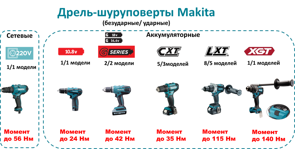 Сквозной обзор шуруповертов Makita