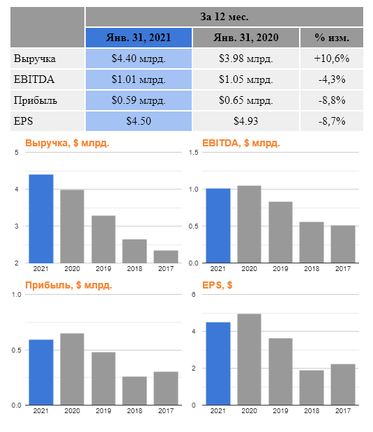 Lululemon Athletica Inc. , годовой отчёт.