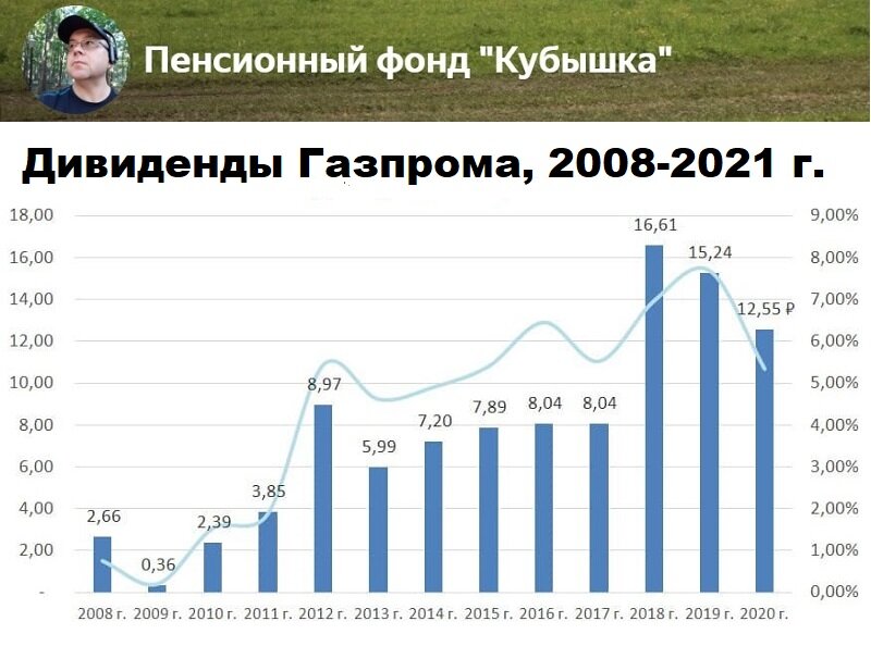 Дивиденды Газпрома, график выплат 2008-2021 годы