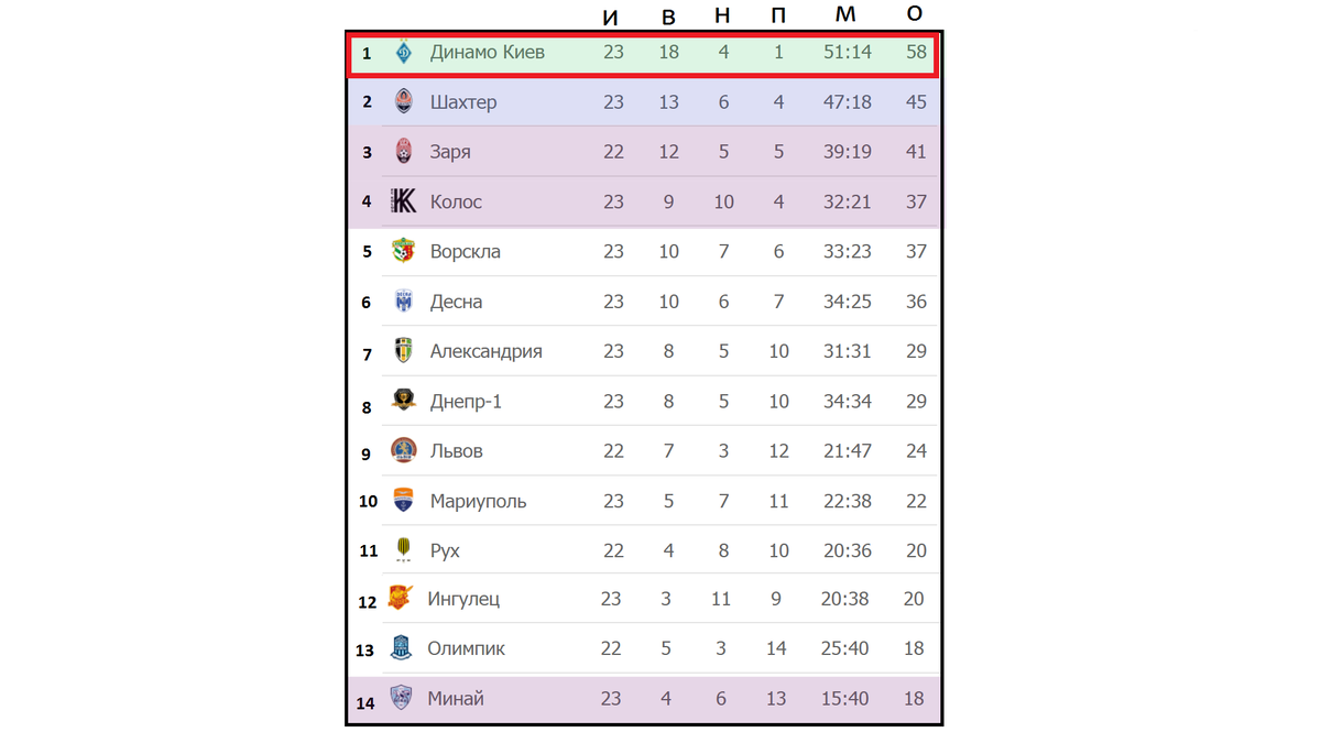 Подводим итоги 22 тура чемпионат Украины (УПЛ). Результаты, таблица и расписание