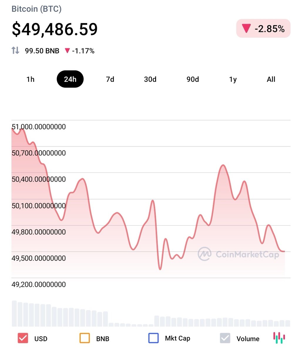 График Bitcoin 