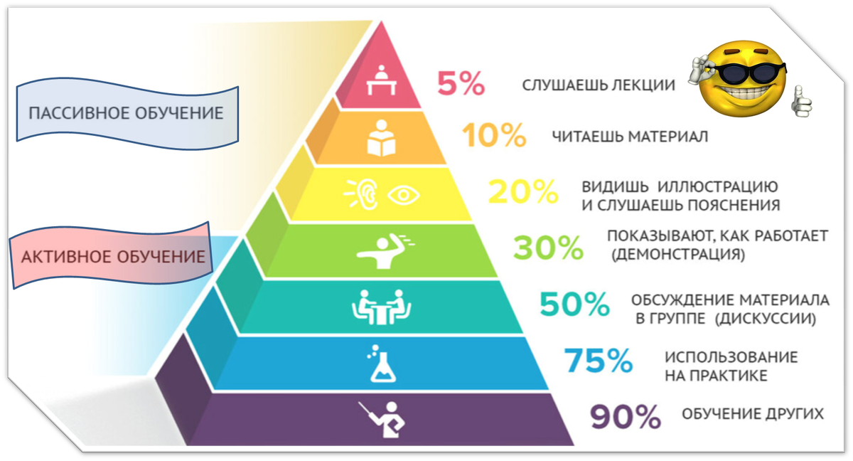 Схема запоминания информации