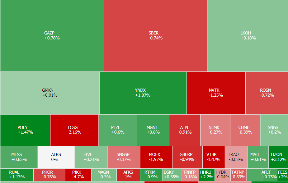 Источник https://www.moex.com/ru/factsheet/heatmap