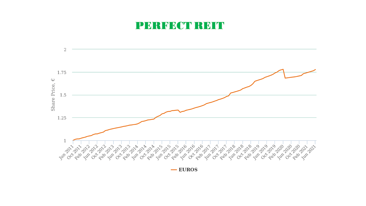 График стоимости пая реального REIT за 10 лет. Линия цены близка к идеальной прямой. 