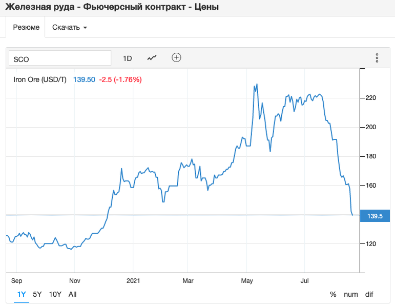 Цена на железную руду откатились на уровень декабря 2020 года