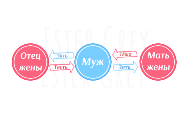 #свадьба #родственники жены #семья #родственные отношения #муж #зять #тесть #теща #шурин #свояченица