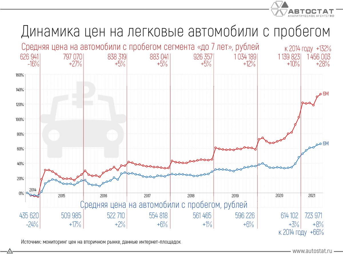Инфографика информационного аналитического агентства «Автостат»