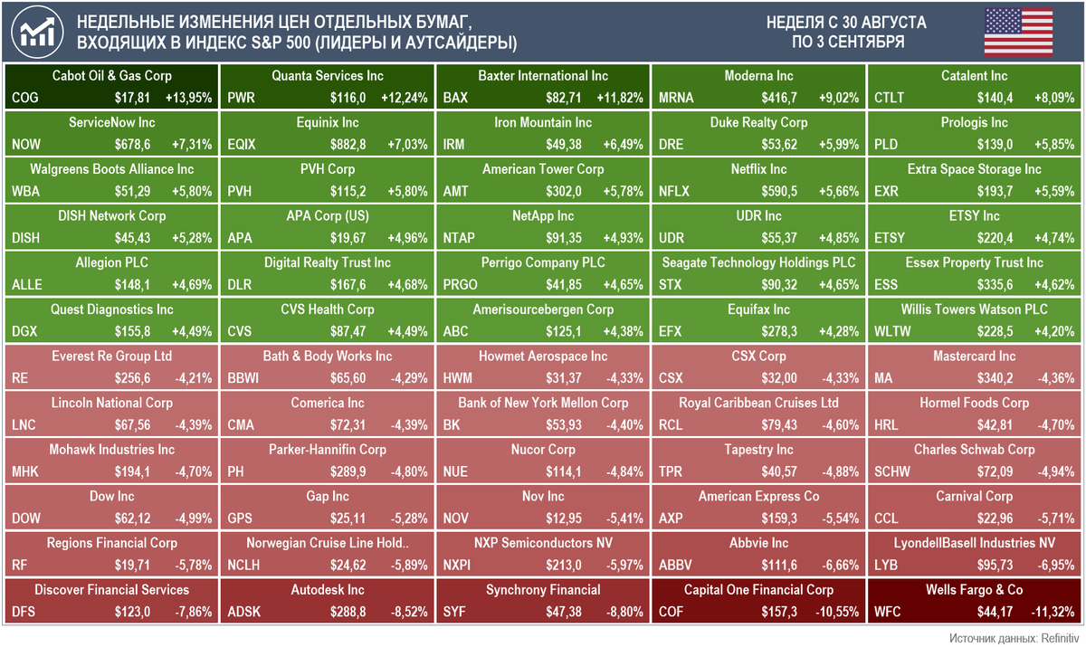 Лидеры и аутсайдеры по приросту стоимости акций за неделю с 30 августа по 3 сентября среди компаний, входящих в индекс S&P 500 (Источник данных: Refinitiv) 