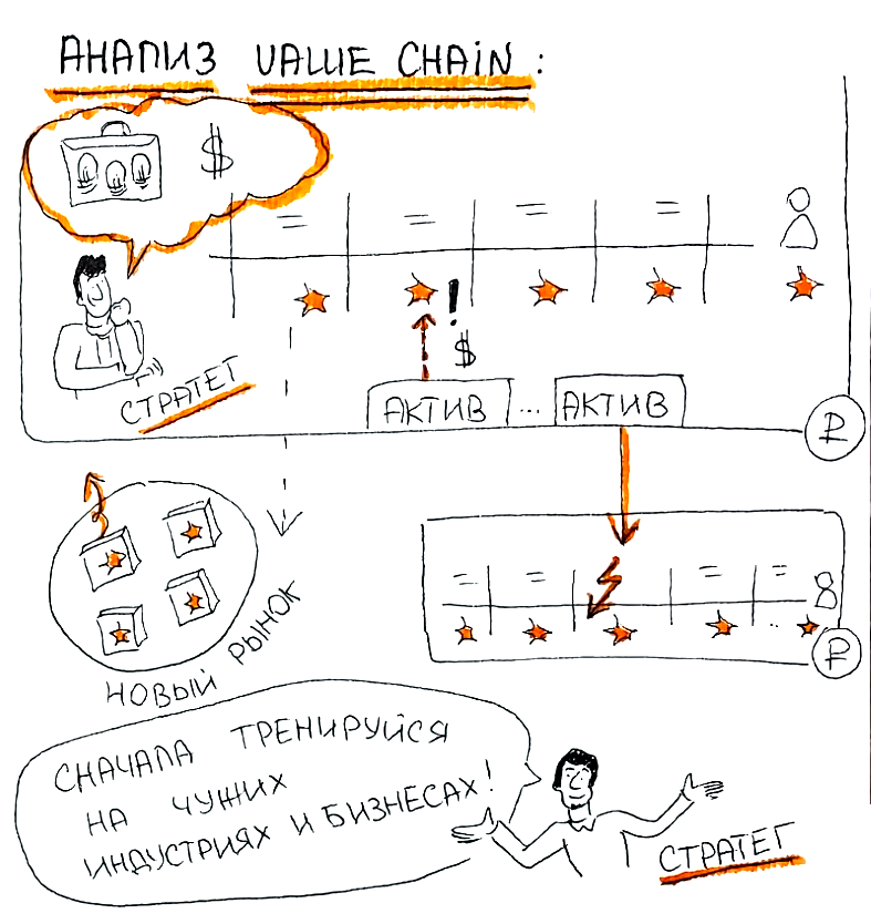 Анализ Value chain: учимся на других индустриях и бизнесах, а затем переходим к страт. высказываниям, инициативам и наполняем портфель