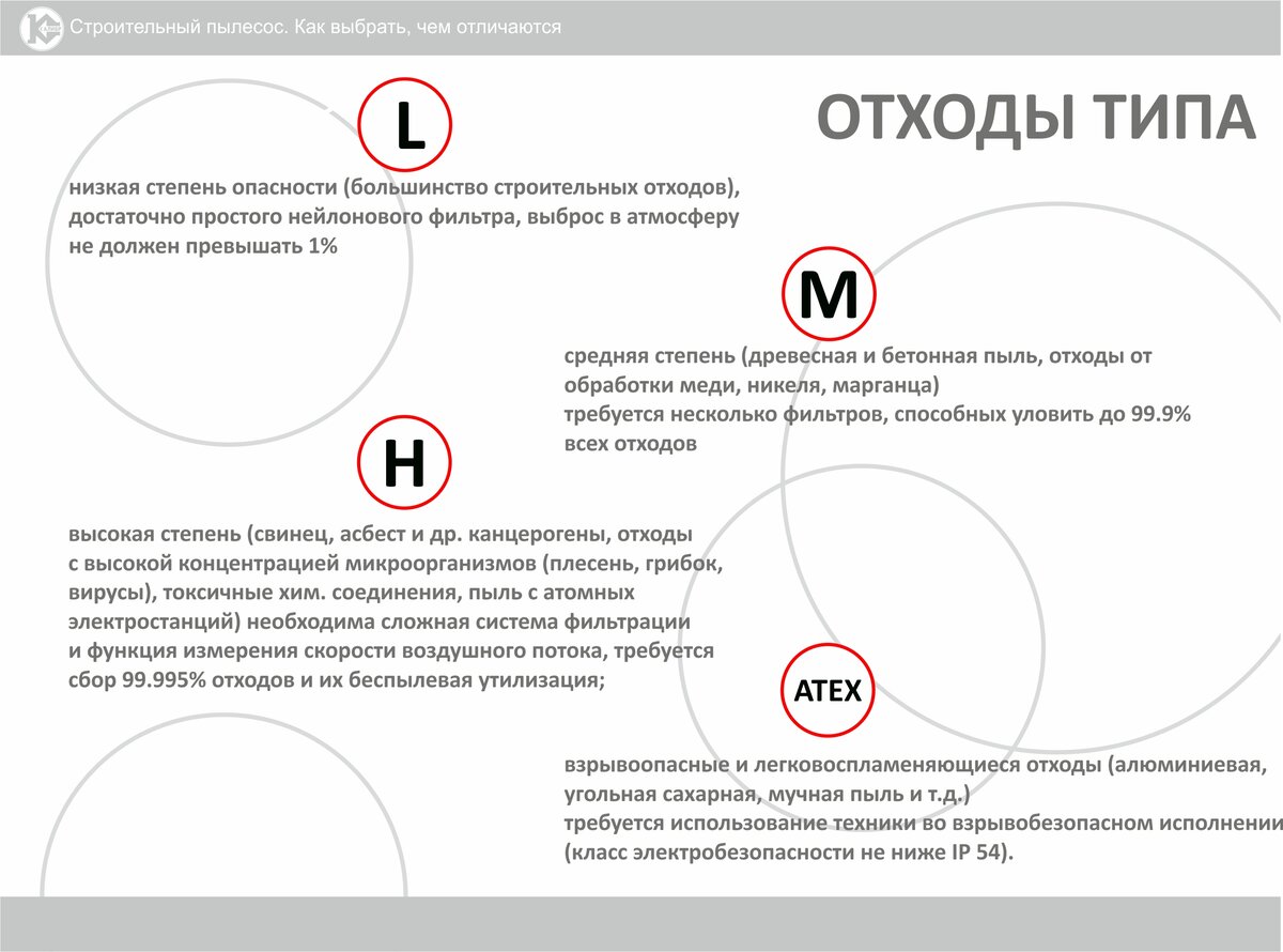 Классификация отходов