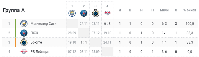 Группа А после 1 тура. 