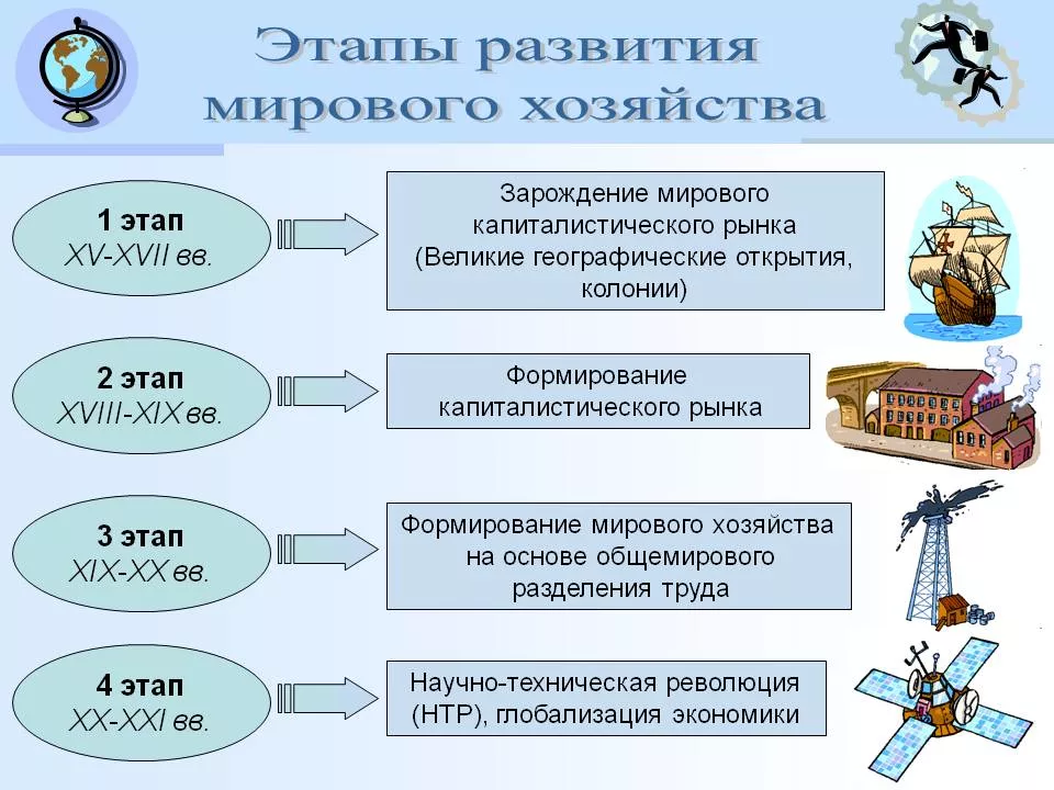 Основные хозяйства. Этапы становления и развития мирового хозяйства. Этапы развития мирового хозяйства схема. Перечислите основные этапы формирования мирового хозяйства. Три этапа формирования мирового хозяйства.