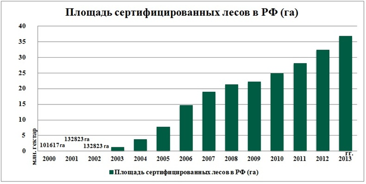 К январю 2014 года сертифицировано 37,7 млн. га