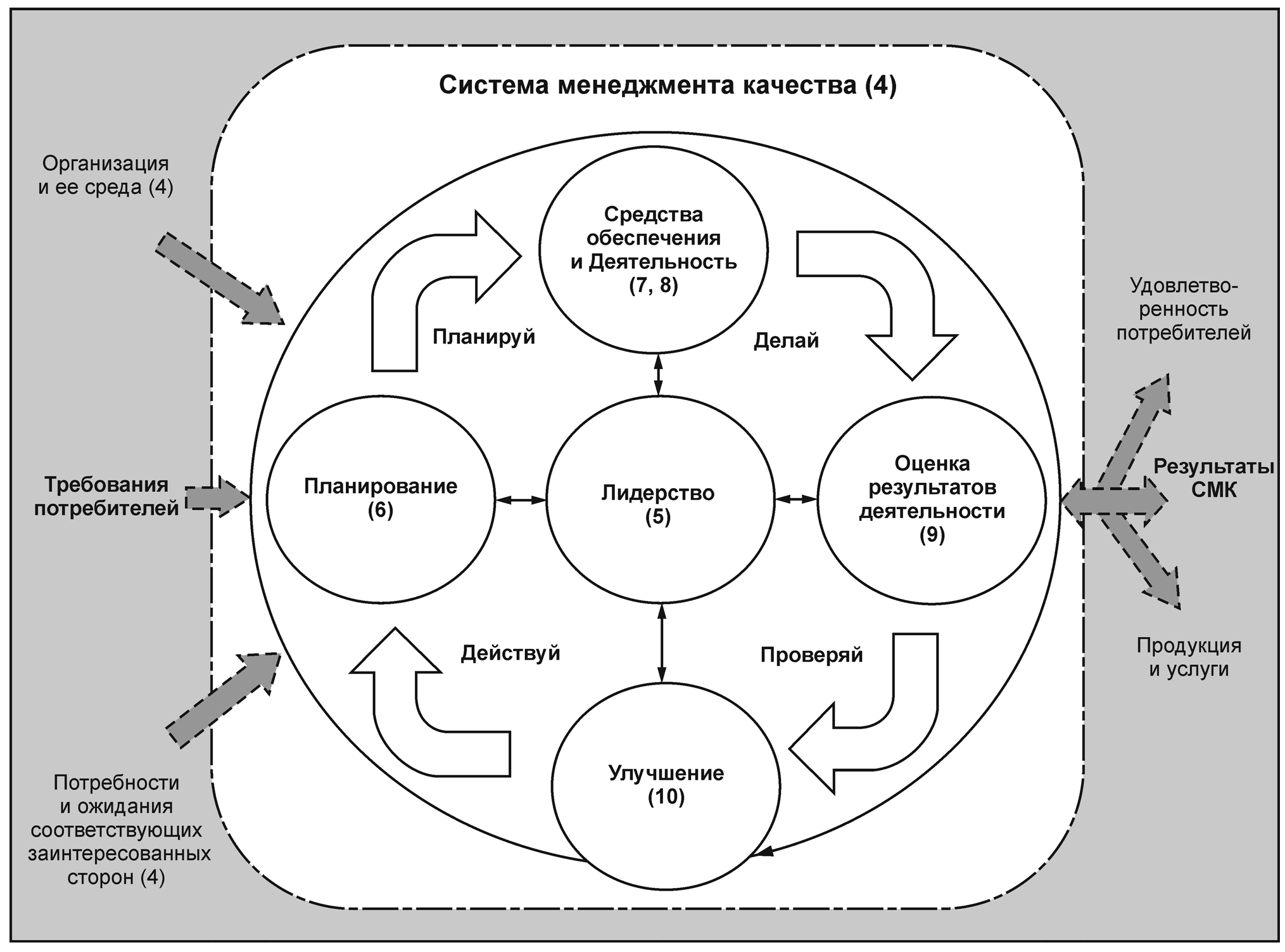 
Рис. 1. Структура стандарта менеджмента качества ISO 9001. Цифры в скобках указывают на раздел стандарта