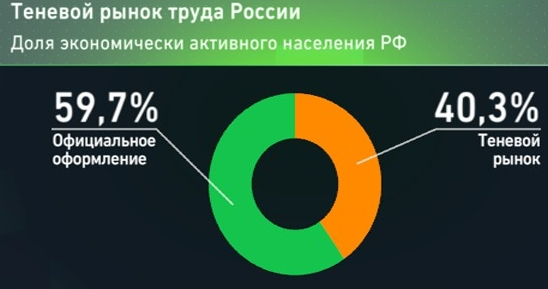 Неформальный рынок труда