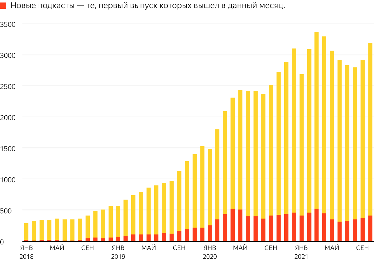 По данным Яндекс.Музыки, 2018-2021