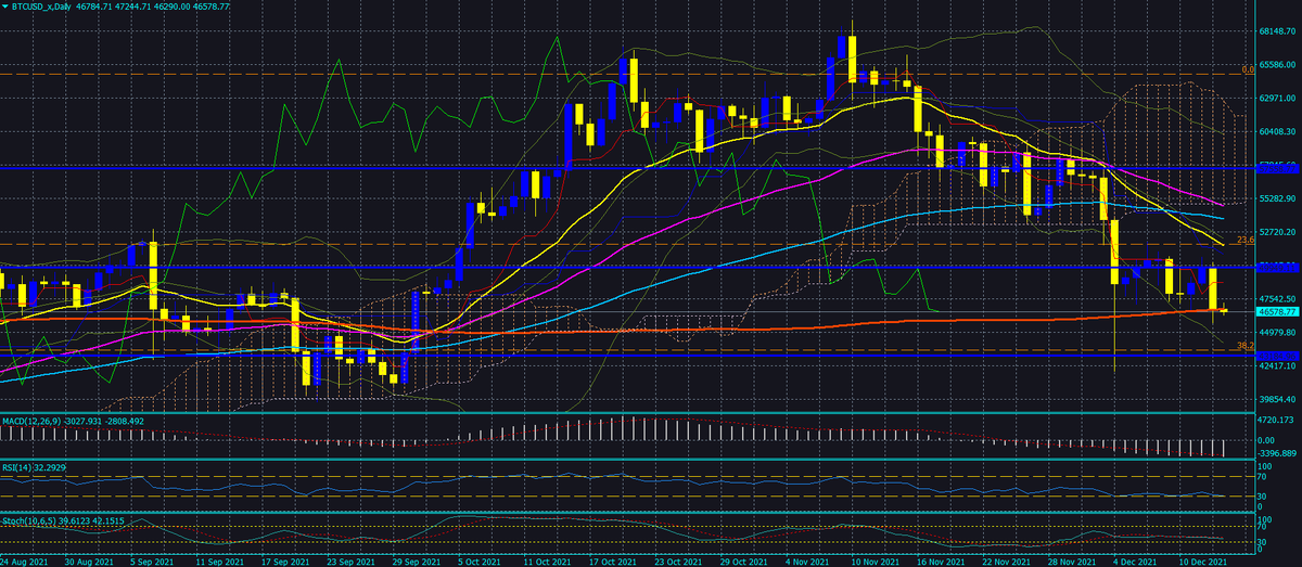 BTC/USD D1