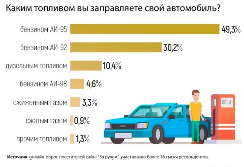 Перечислите преимущества перевода автомобилей с бензина на природный газ