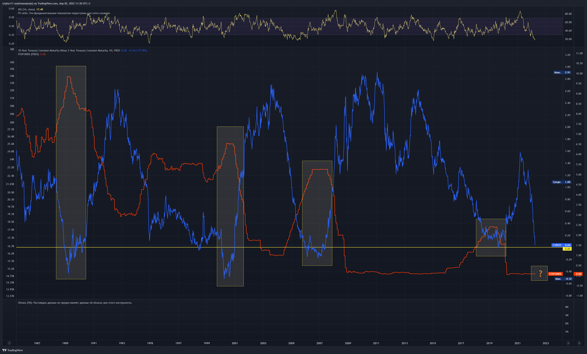 Оранжевая линия - ставка по федеральным фондам; синяя - доходность 10-леток минус доходность 2-леток 