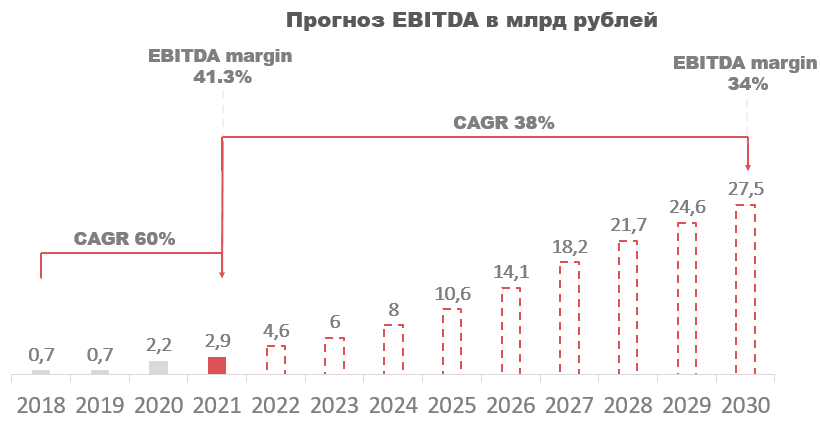 Акции с потенциалом роста в 2024