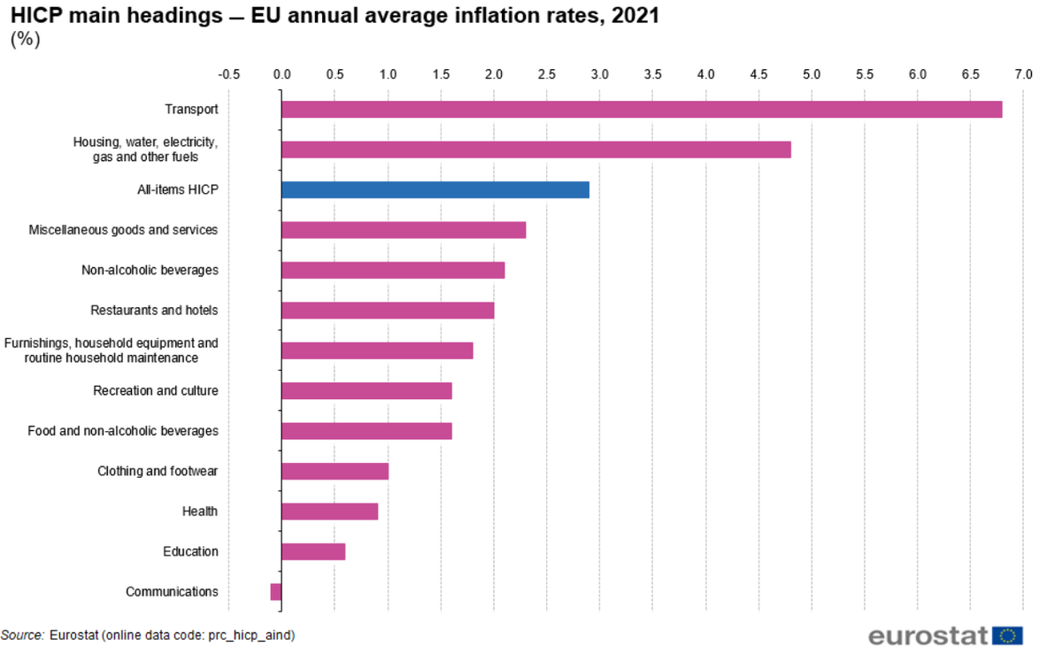 Инфляция в ес. Рост в европейских странах. Товарооборот ЕС И США В 2021 году. Цены на продукты в США 2021. Рост в Америке.