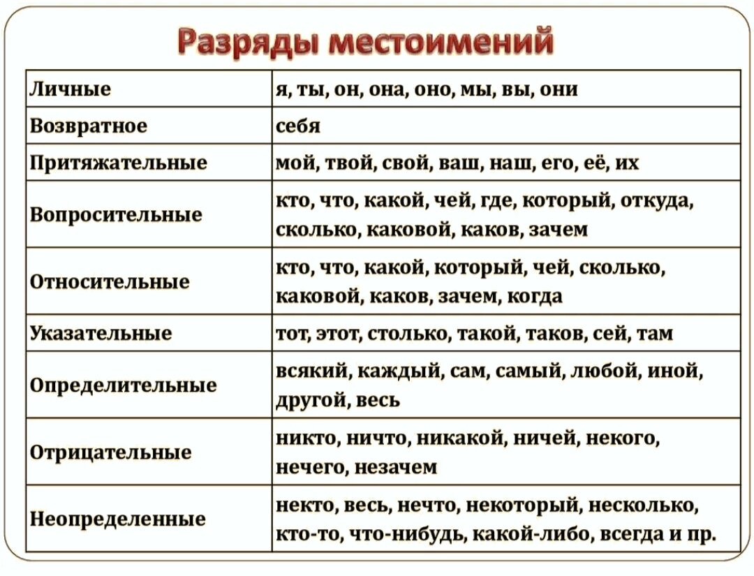 Повторить разряды местоимений